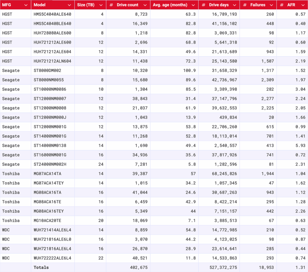 A table of lifetime failure rates of Backblaze's drive fleet.