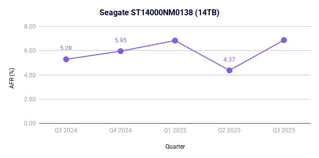 A chart showing the failure rates for the drive model Seagate-ST14000NM0138-14TB for the last year.