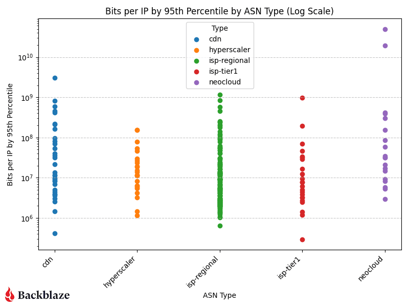 Network magnitude bits per IP address on a log scale.
