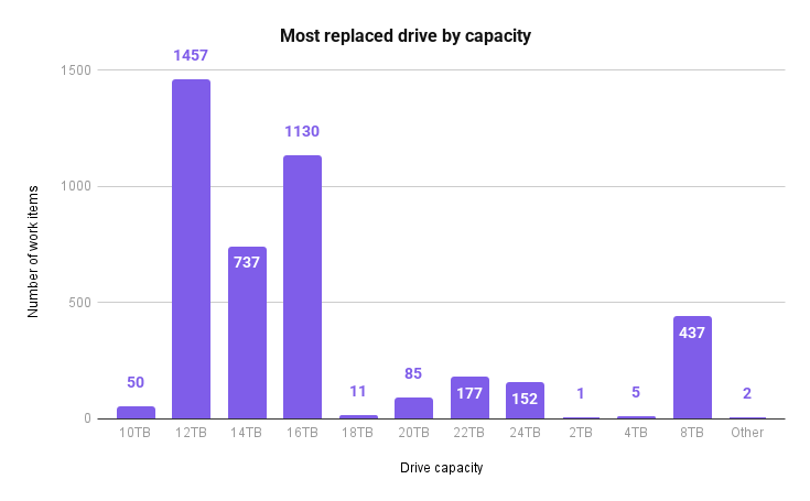 A chart of drives replaced by capacity in 2025. 