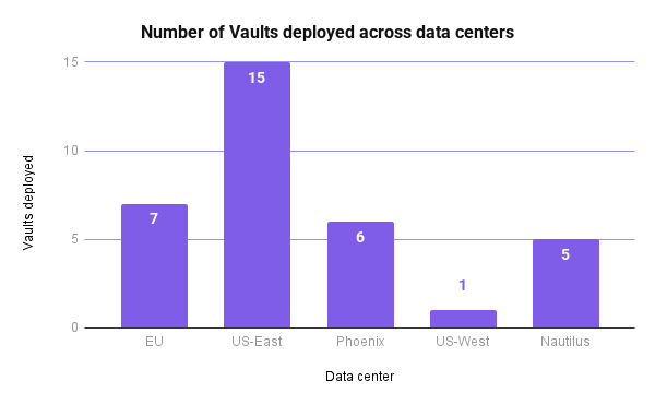 A chart showing number of Vaults deployed at Backblaze this year. 