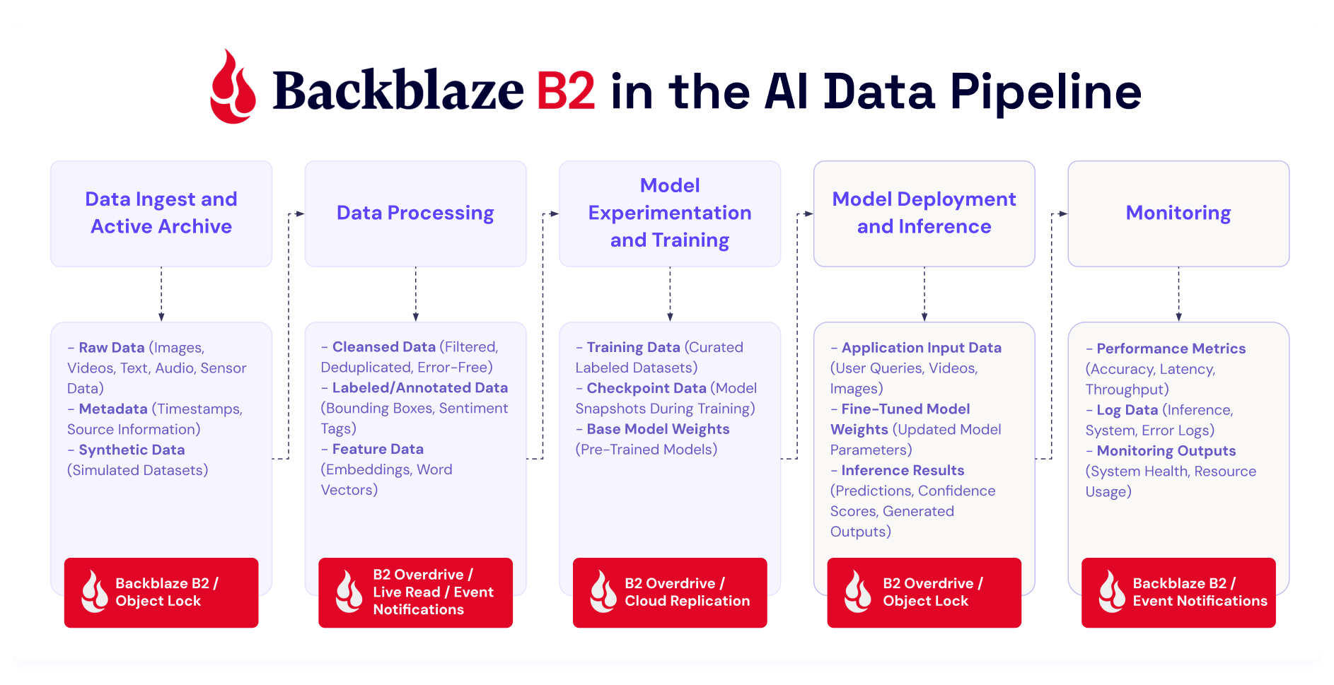 A diagram that shows the role of storage in the five stages of AI training and inference. 