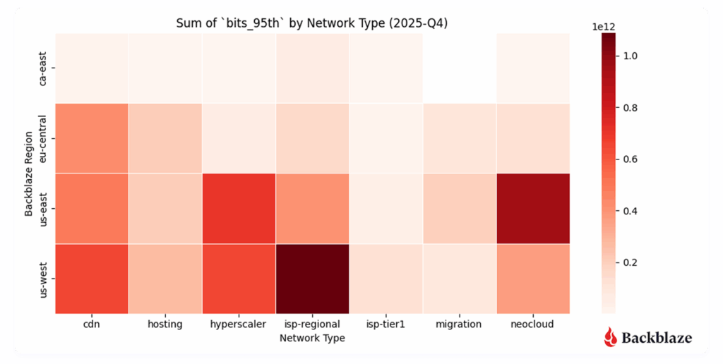 A heatmap showing the total number of bits transferred across network types and by region for Q4 2025.