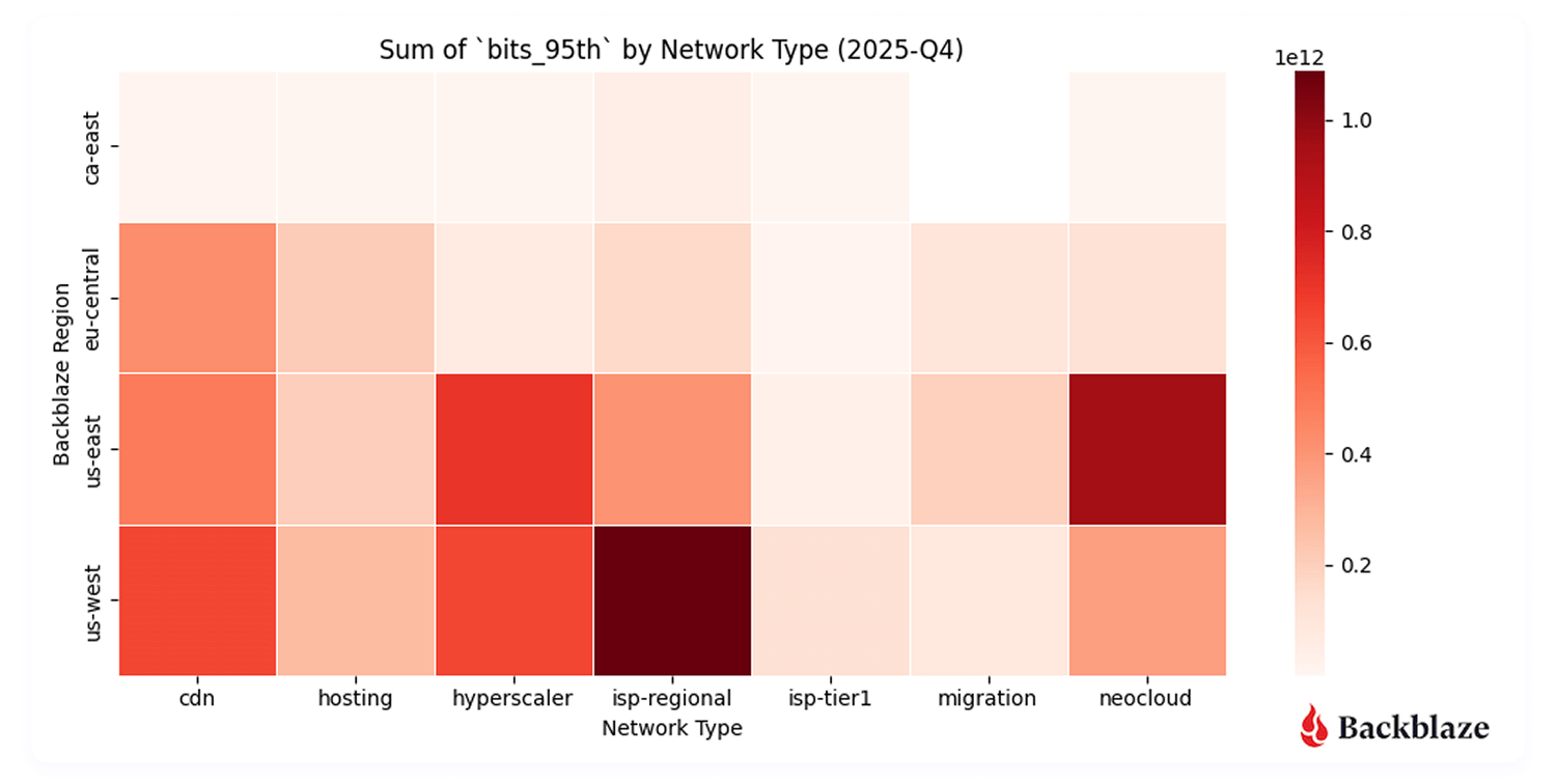 A heatmap showing the total number of bits transferred across network types and by region. 