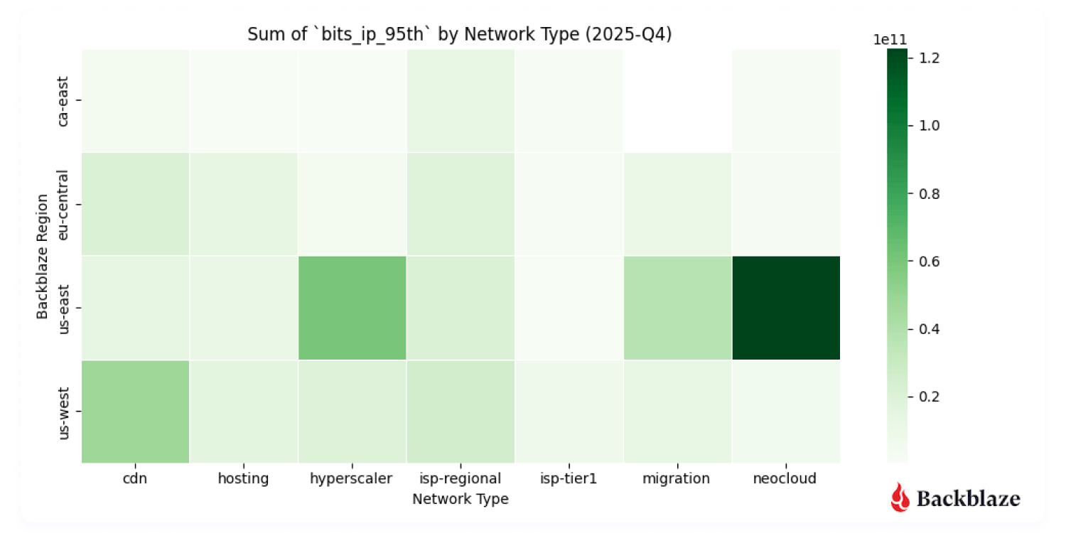 A chart showing the concentration of bits transferred by IP address and by region. 