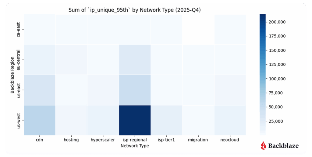 A chart showing the number of unique IP addresses that sent or received data to the Backblaze networks by region. 