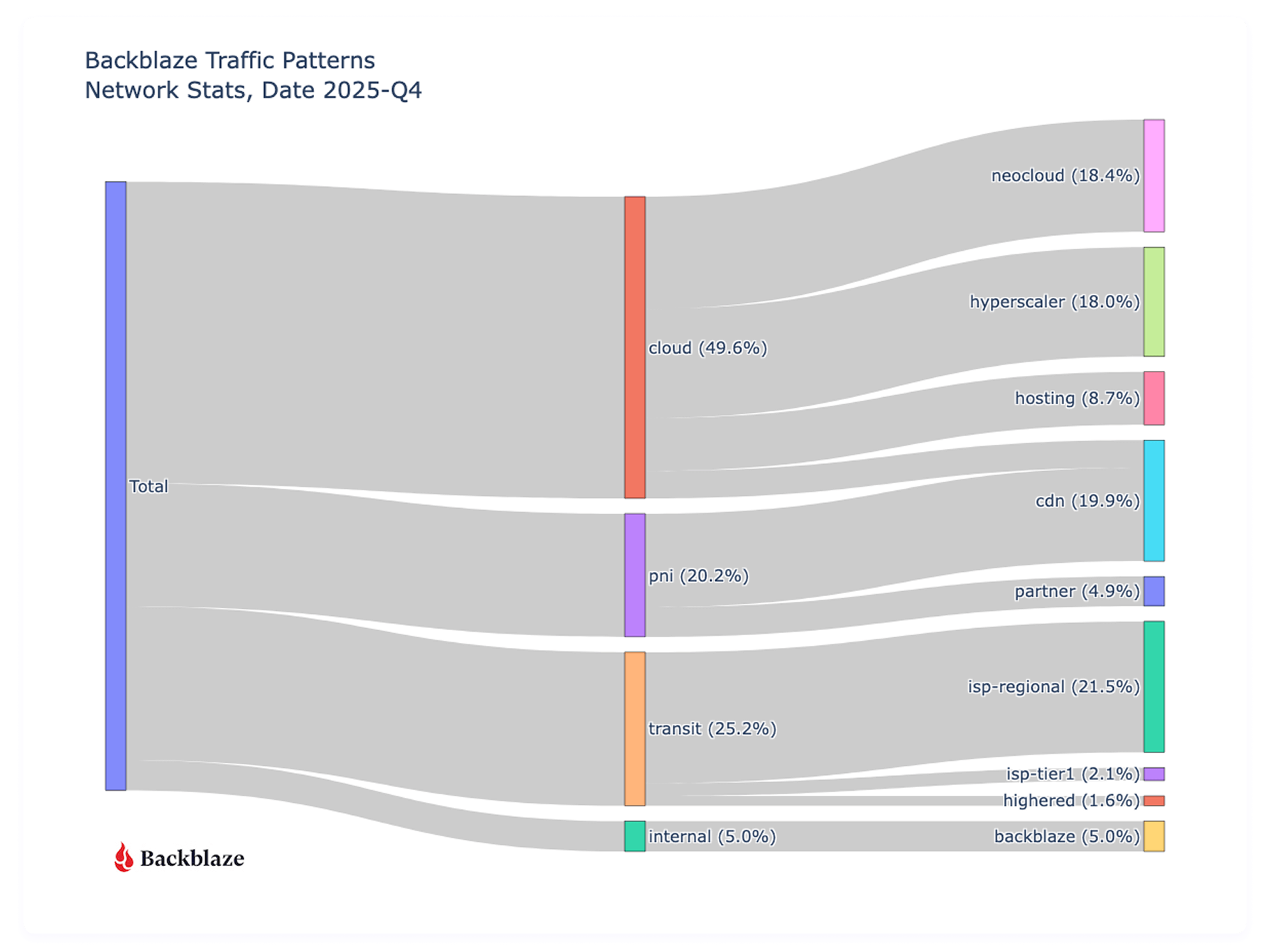 A Sankey diagram that tracks total data traffic flow between Backblaze and different types providers for Q4 2025.