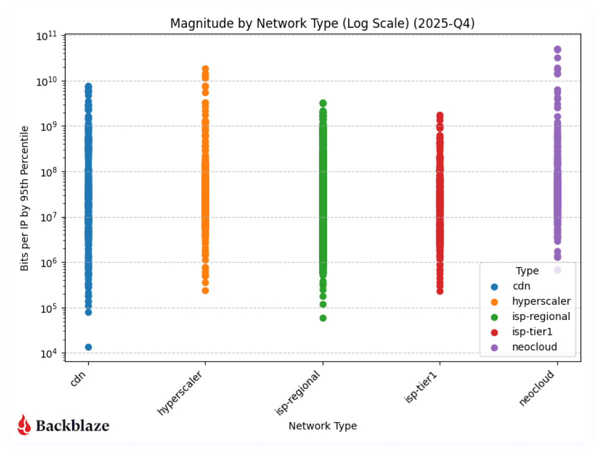 A chart showing the the amount of traffic transferred with how many actors are involved per network on a logarithmic scale for Q4 2025. 
