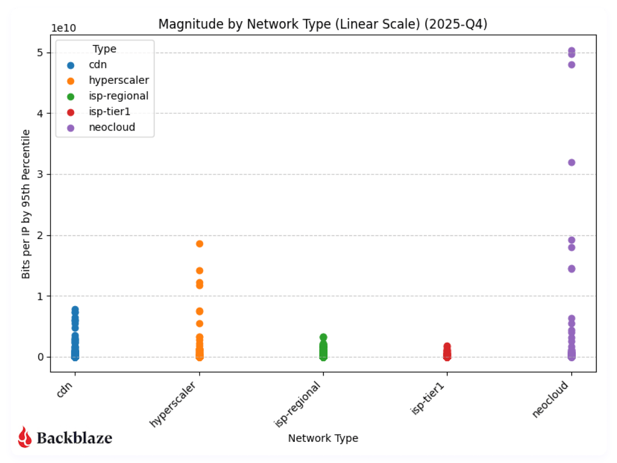 A chart showing the the amount of traffic transferred with how many actors are involved per network on a linear scale for Q4 2025.