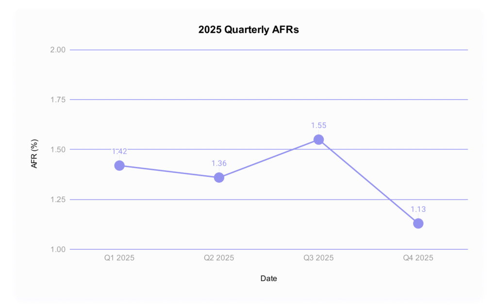 A graph showing the 2025 quarterly hard drive failure rates. 