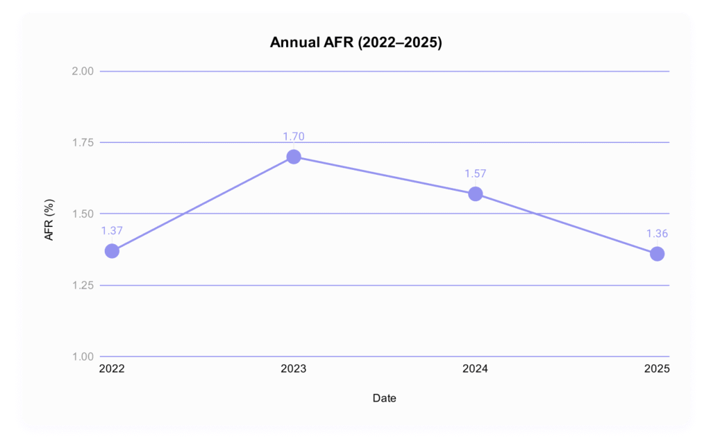 A year-on-year graph showing the annual hard drive failure rates from 2022–2025.