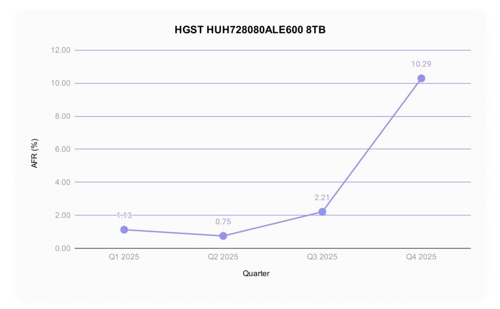 A quarter-over-quarter analysis of the failure rates of an 8TB HGST drive, model number HUH728080ALE600.  