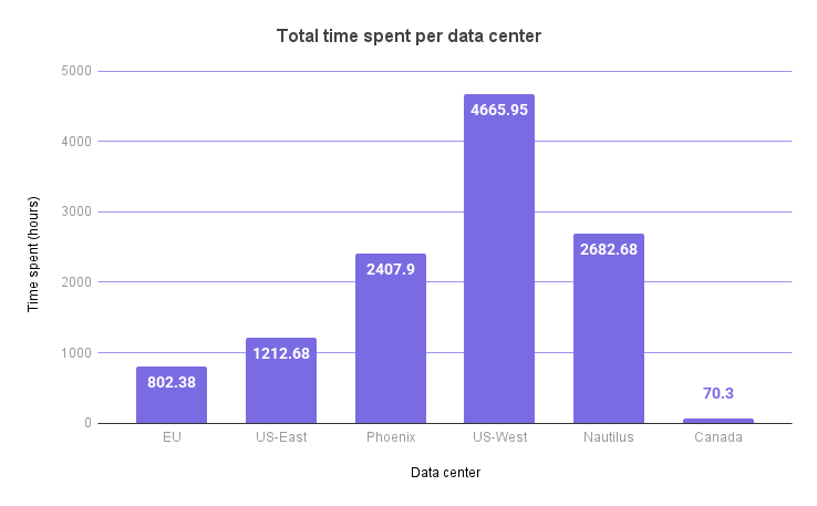 A chart showing the total work time spent per data center in 2025. 