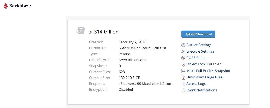 A screenshot of the Backblaze web UI showing the total size of the pi dataset.