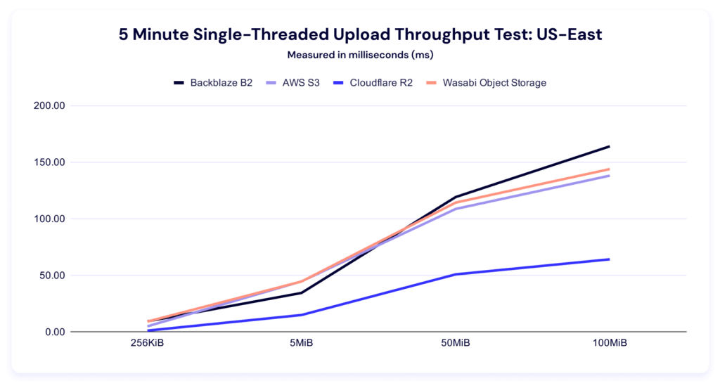 A line graph showing 5 minute single threaded upload benchmark times for US-East.