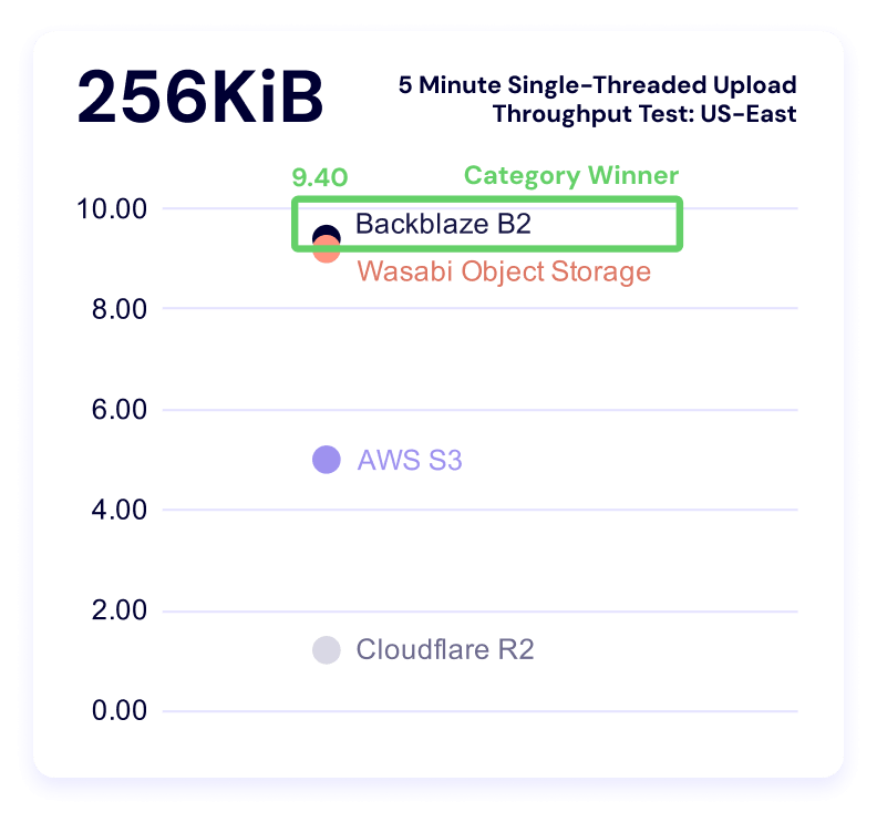 A chart showing 5 minute single threaded upload benchmark times for the 256KiB file size for US-East.