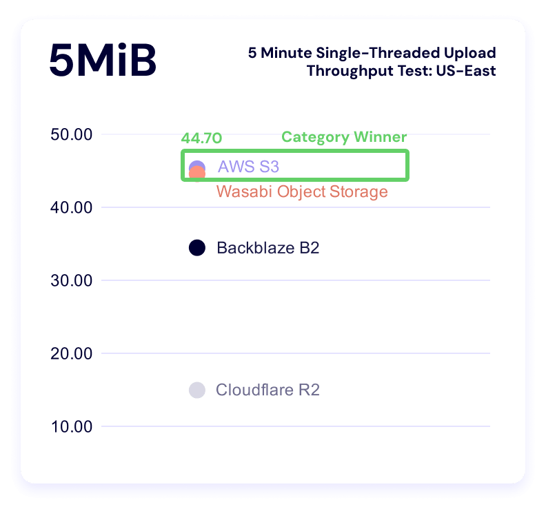 A chart showing 5 minute single threaded upload benchmark times for the 5MiB file size for US-East.