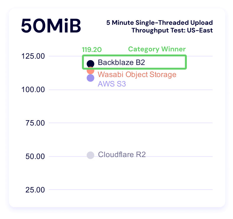 A chart showing 5 minute single threaded upload benchmark times for the 50MiB file size for US-East.