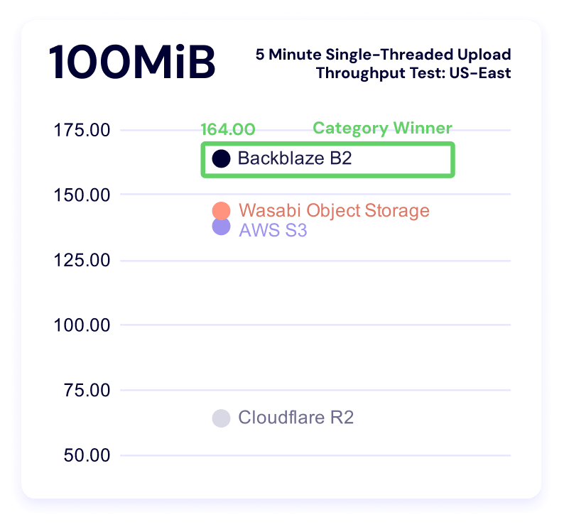 A chart showing 5 minute single threaded upload benchmark times for the 100MiB file size for US-East.