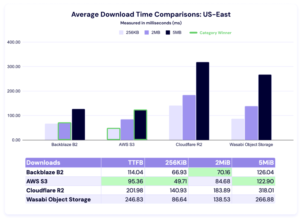 A chart showing average download times for US-East.