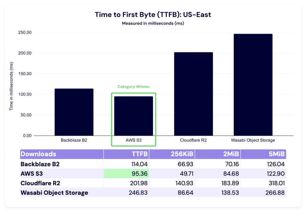 A chart showing time to first byte for US-East.