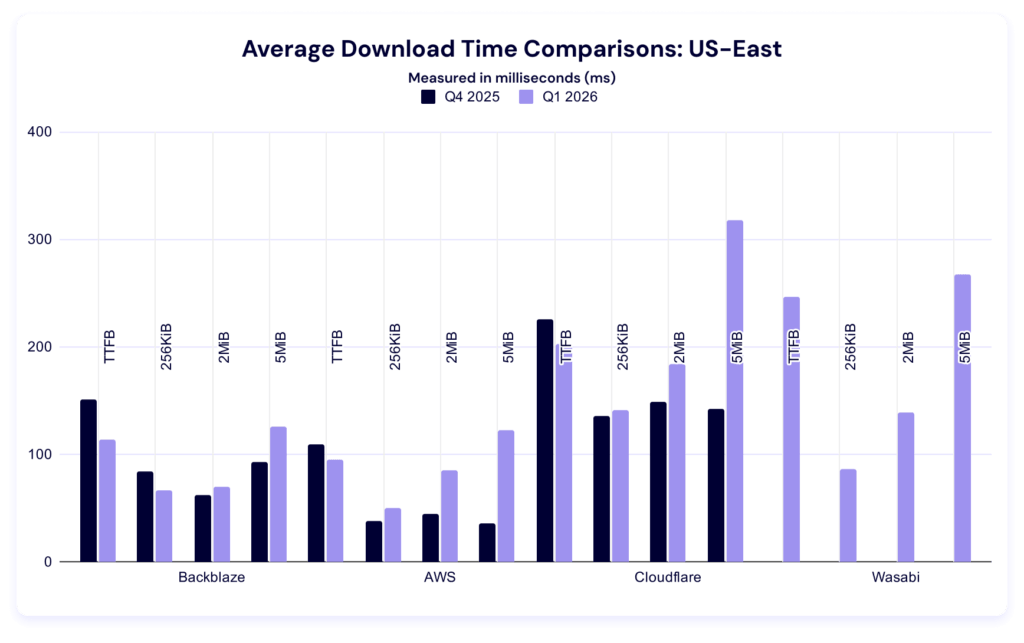 A chart showing a quarter on quarter comparison of average download times for US-East.