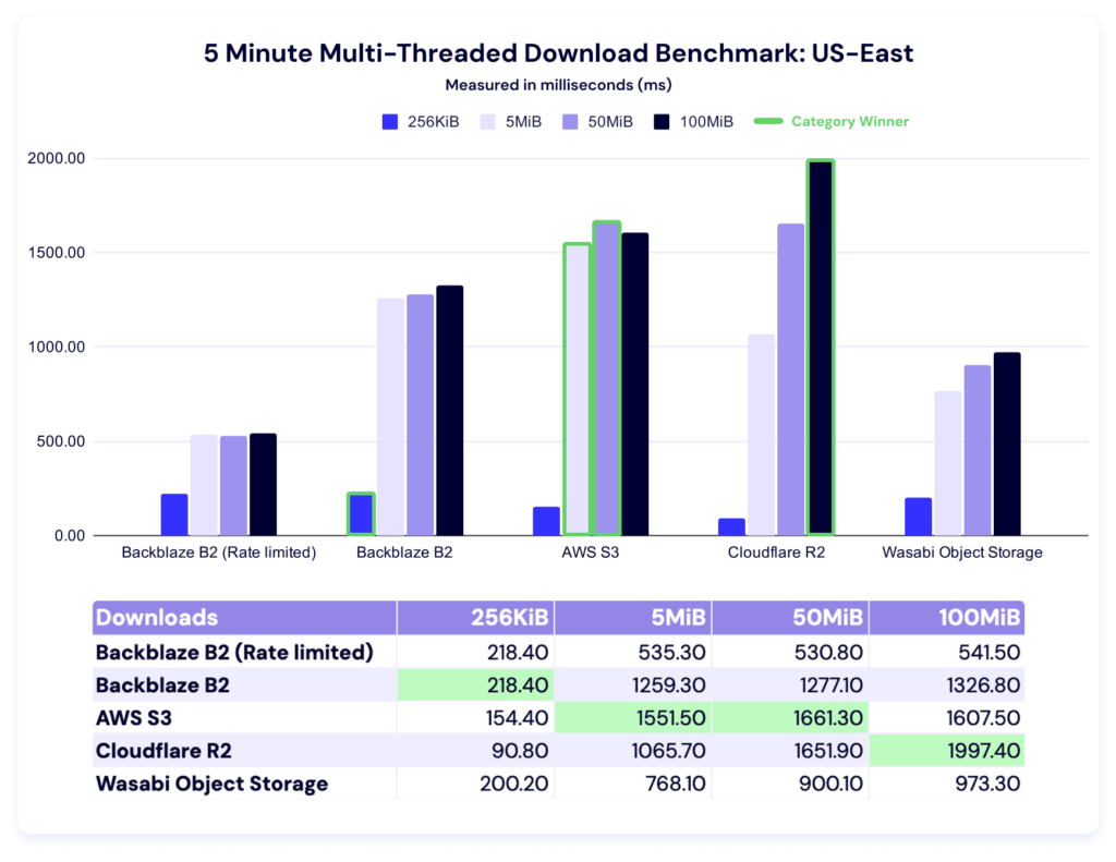 A chart showing 5 minute multi-threaded download benchmark times for US-East.