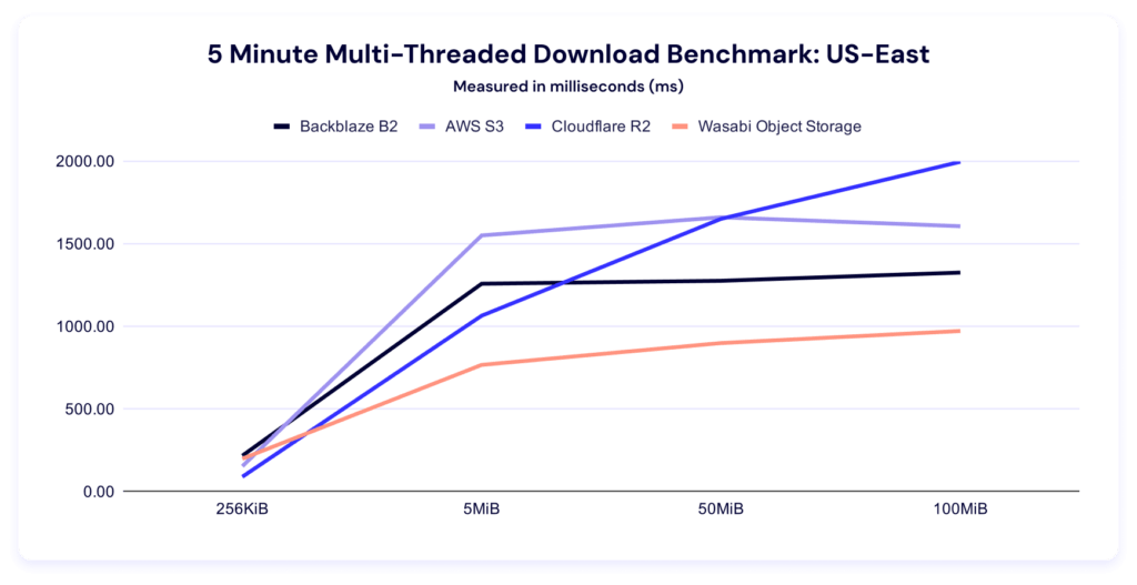 A line graph showing 5 minute multi-threaded download benchmark times for US-East.