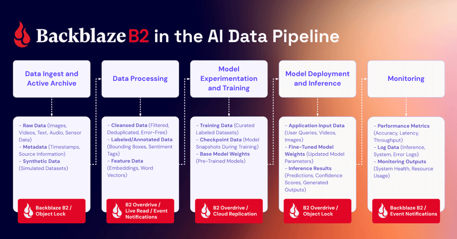 A workflow diagram showing the different aspects of the storage layer for AI. 
