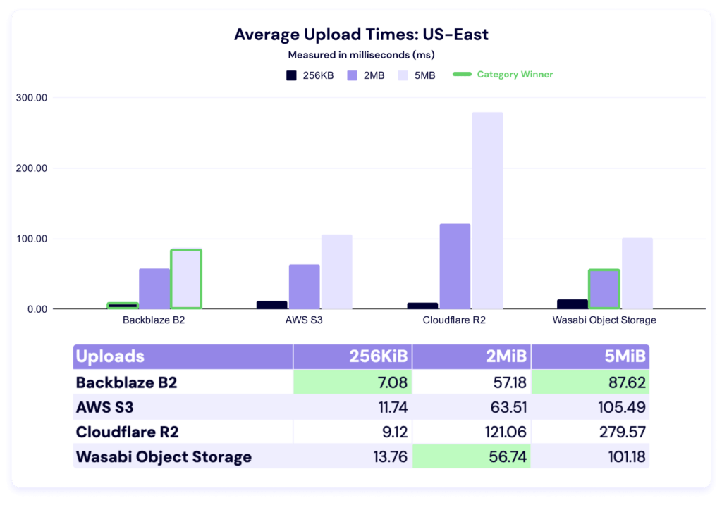 A chart showing average upload times for US-East. 