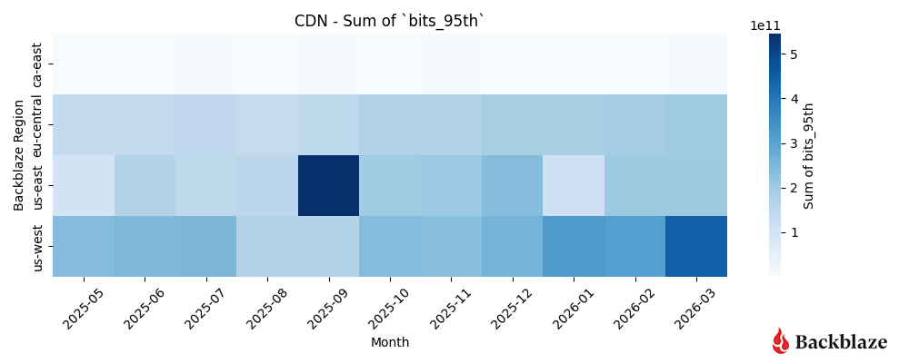 CDN monthly traffic totals by region from May 2025–March 2026.