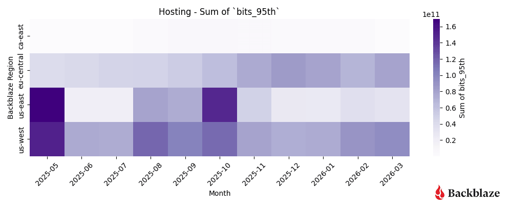 Hosting monthly traffic totals by region for March 2025–May 2026. 