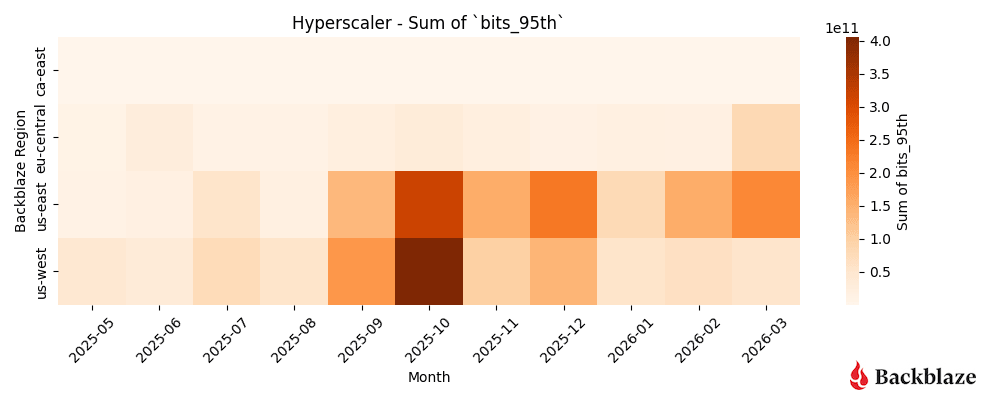 Hyperscaler monthly traffic totals by region for May 2025–March 2026. 