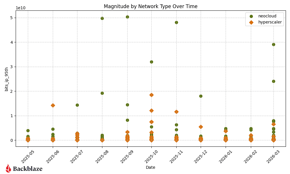 Magnitude of neocloud and hyperscaler related traffic over time