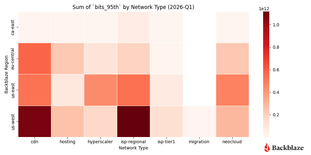 Total number of bits transferred across regions in Q1 2026.