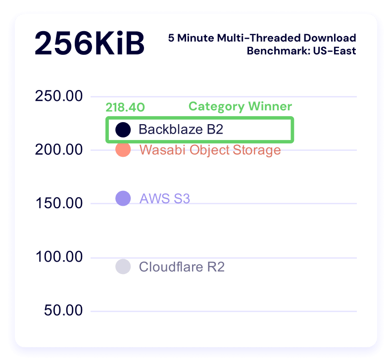 A chart showing 5 minute multi-threaded download benchmark times for the 256KiB file size for US-East.