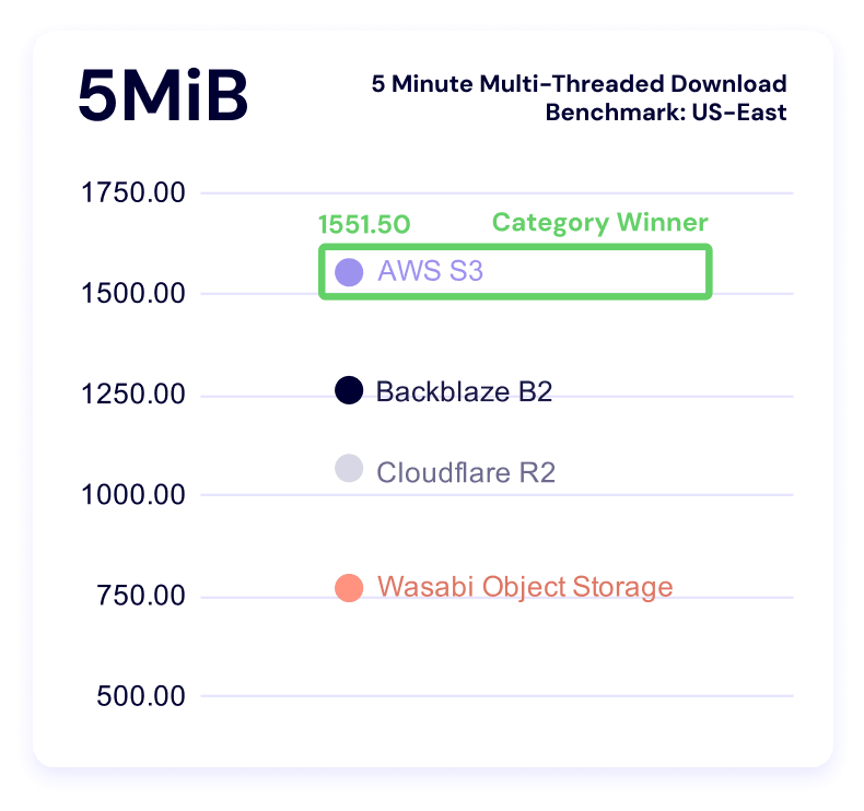 A chart showing 5 minute multi-threaded download benchmark times for the 5MiB file size for US-East.
