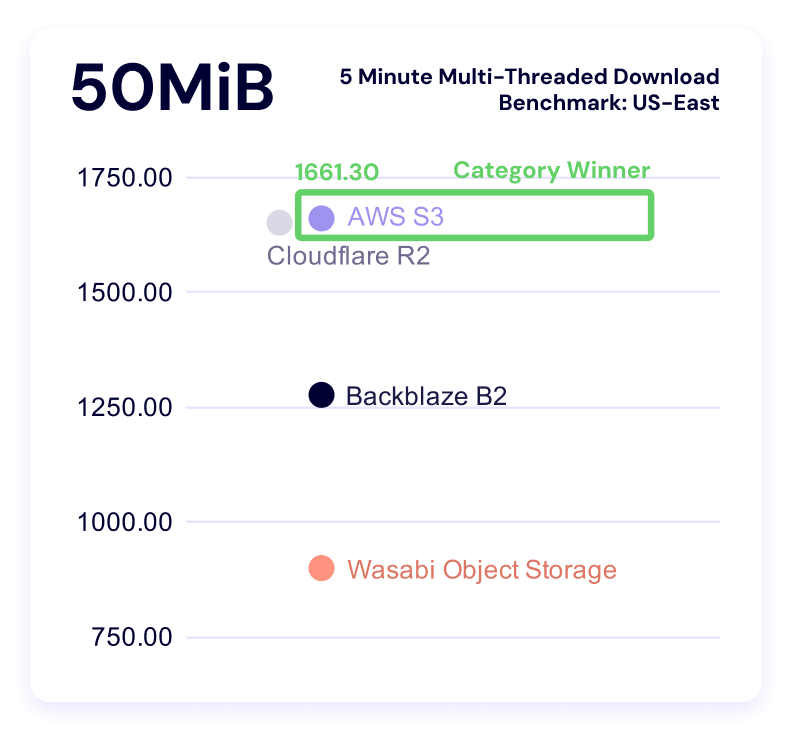 A chart showing 5 minute multi-threaded download benchmark times for the 50MiB file size for US-East.