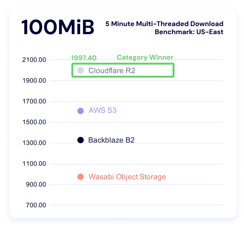 A chart showing 5 minute multi-threaded download benchmark times for the 100MiB file size for US-East.