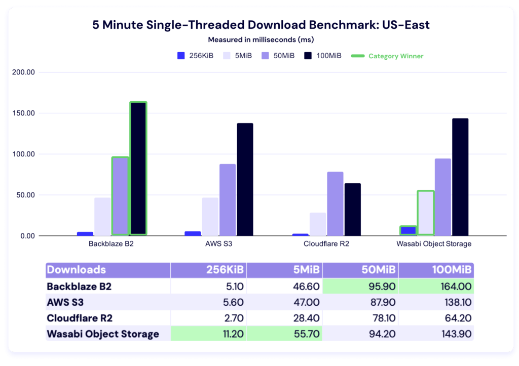 A chart showing 5 minute single threaded download benchmark times for US-East.