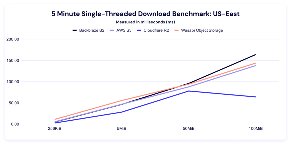 A line graph showing 5 minute single threaded download benchmark times for US-East.