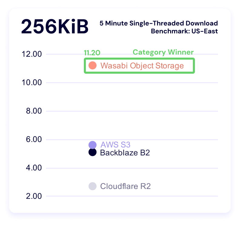 A chart showing 5 minute single threaded download benchmark times for the 256KiB file size for US-East.