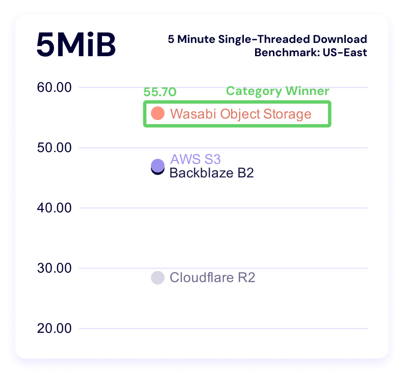 A chart showing 5 minute single threaded download benchmark times for the 5MiB file size for US-East.