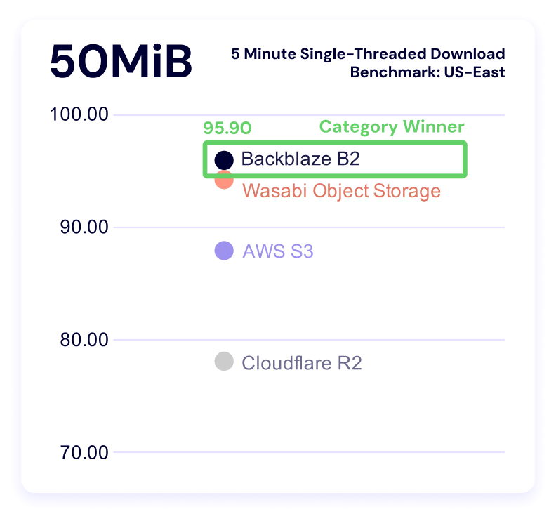 A chart showing 5 minute single threaded download benchmark times for the 50MiB file size for US-East.