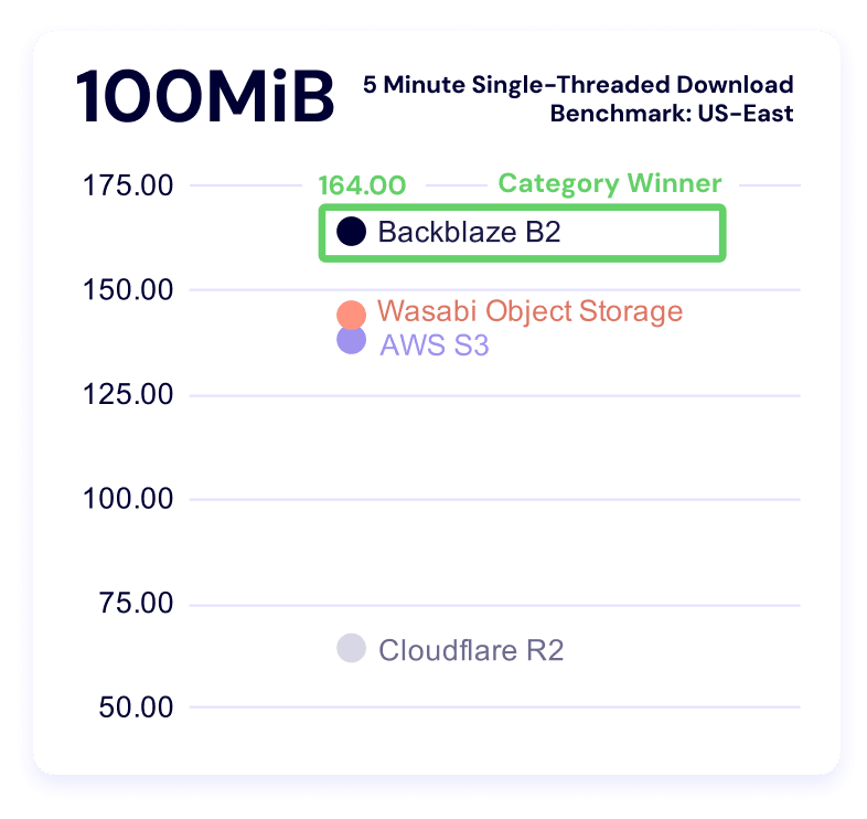 A chart showing 5 minute single threaded download benchmark times for the 100MiB file size for US-East.