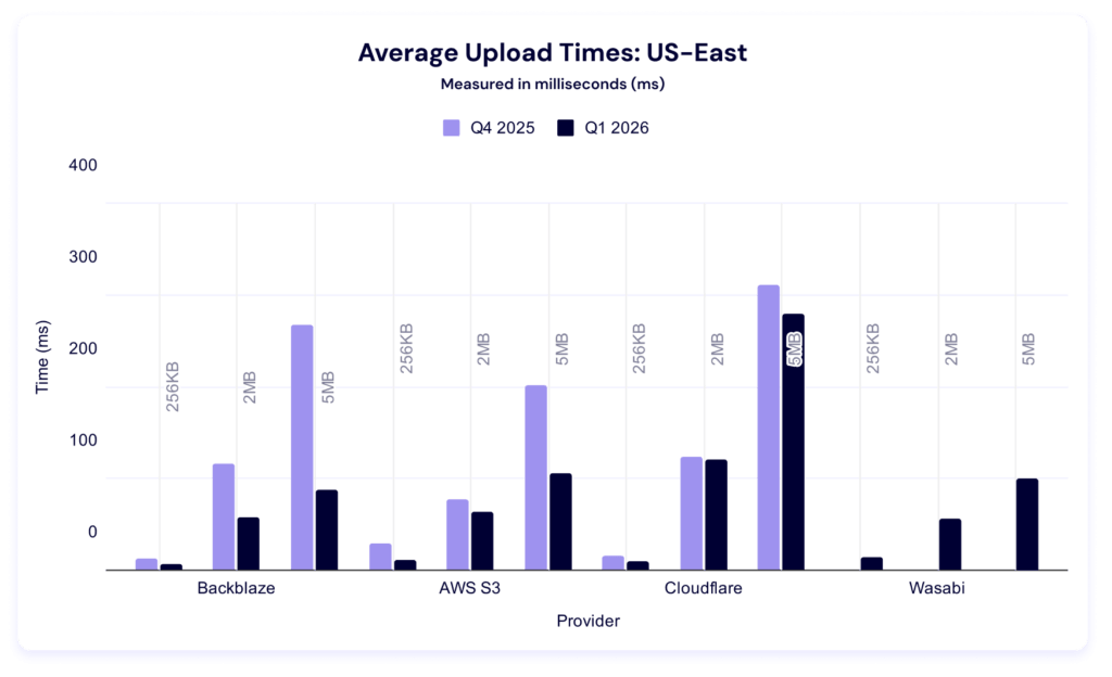 A chart showing a quarter on quarter comparison of average upload times for US-East.