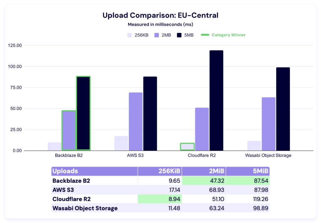 A chart showing average upload times for EU-Central.