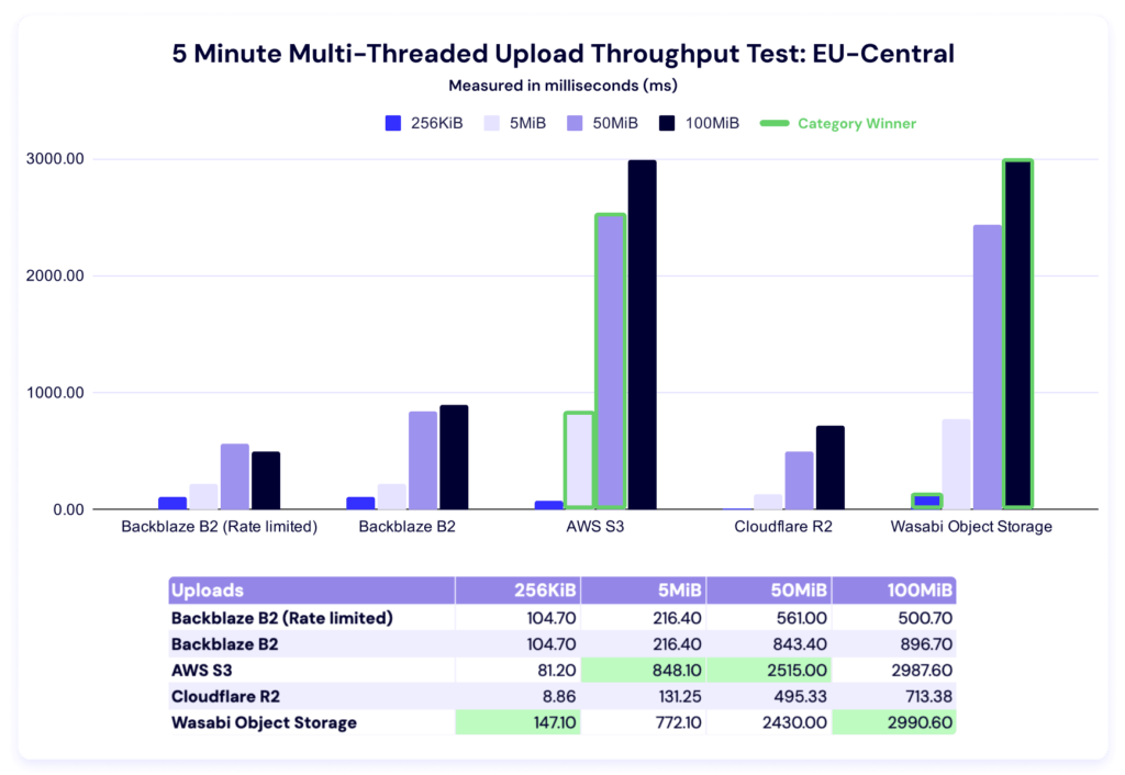 A chart showing 5 minute multi-threaded upload benchmark times for EU-Central.