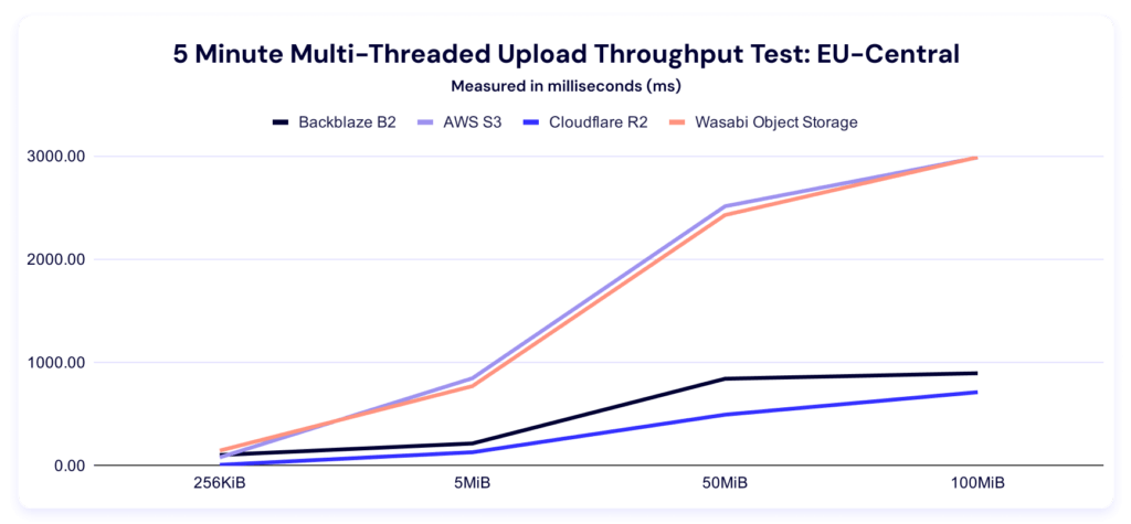 A line graph showing 5 minute multi-threaded upload benchmark times for EU-Central.
