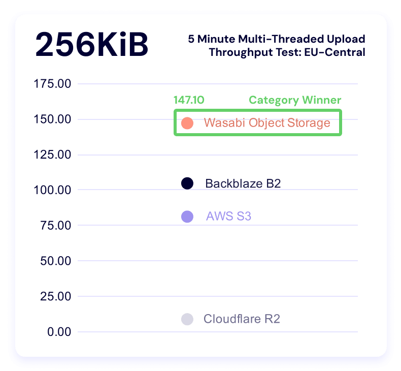 A chart showing 5 minute multi-threaded upload benchmark times for the 256KiB file size for EU-Central.